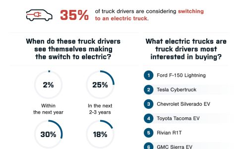 Cybertruck面临皮卡司机的质疑