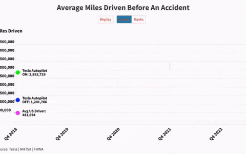 特斯拉的自动驾驶仪是道路上最安全的司机