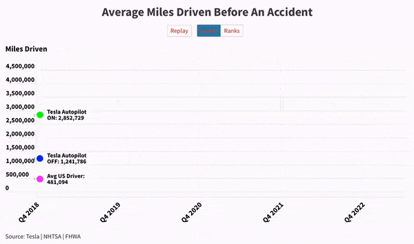 特斯拉的自动驾驶仪是道路上最安全的司机