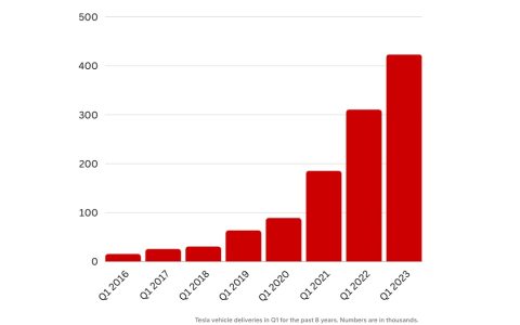 尽管经济环境充满挑战，特斯拉仍发布令人印象深刻的第一季度交付数字