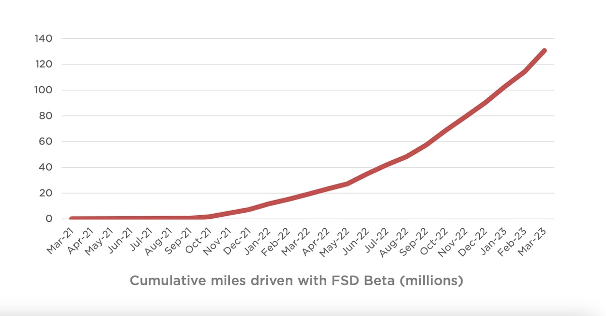 特斯拉FSD测试版已行驶超过1.5亿英里
