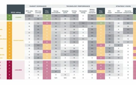 电动汽车转型：研究显示特斯拉和比亚迪领先，宝马领先大众位居第三