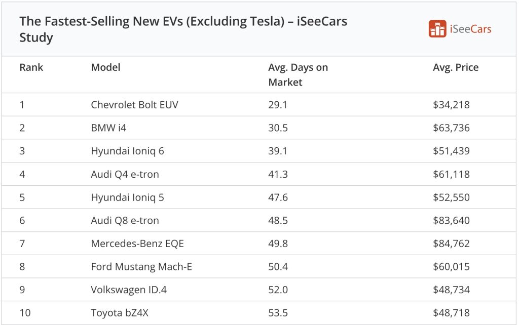 特斯拉 Model Y 是美国销售最快的二手电动汽车