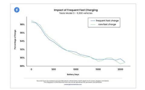 研究：特斯拉 Model 3 和 Model Y 的大量超级充电不会影响续航里程