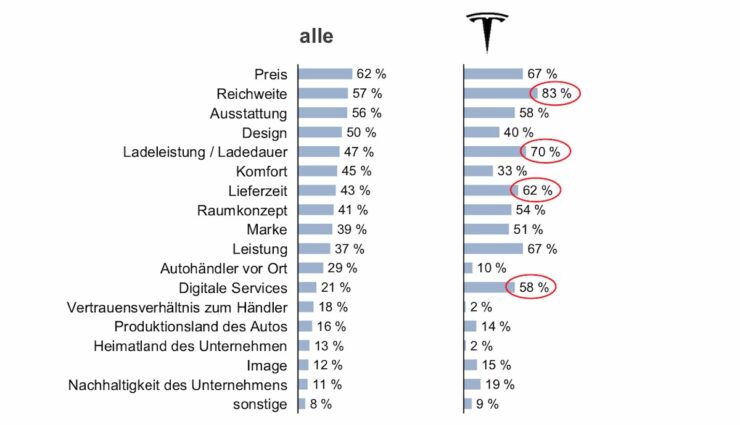 调查：德国电动汽车买家品牌忠诚度较低，价格和续航里程最重要