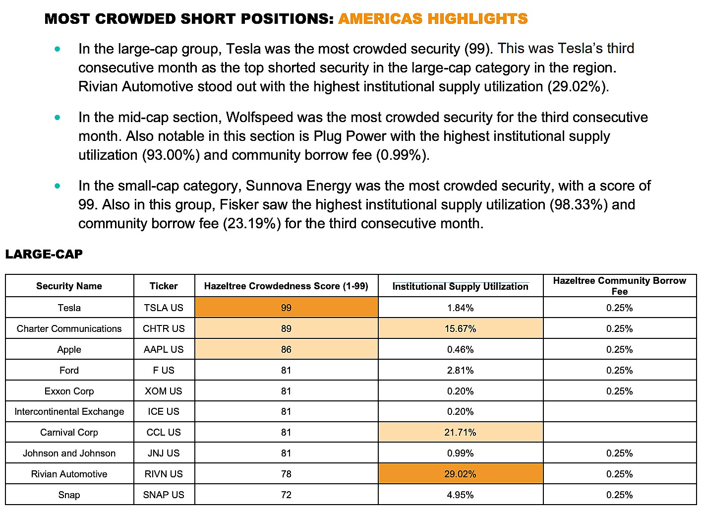 特斯拉是过去三个月被做空次数最多的股票