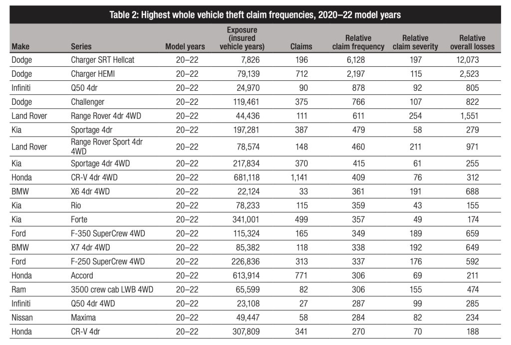 特斯拉 Model 3 AWD 是美国失窃最少的汽车