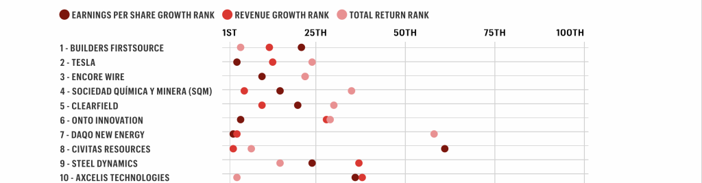 特斯拉首次入选《财富》杂志"增长最快的 100 家公司"榜单