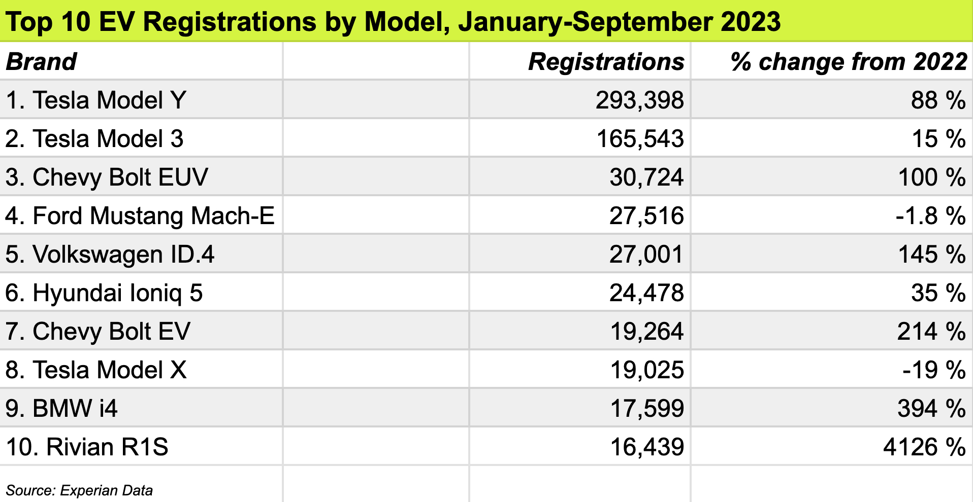 数据显示，特斯拉 Model 3 和 Y 仍主导美国电动车市场