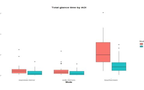 对 Model 3 的研究：启动辅助驾驶功能时，驾驶员看屏幕的时间更长