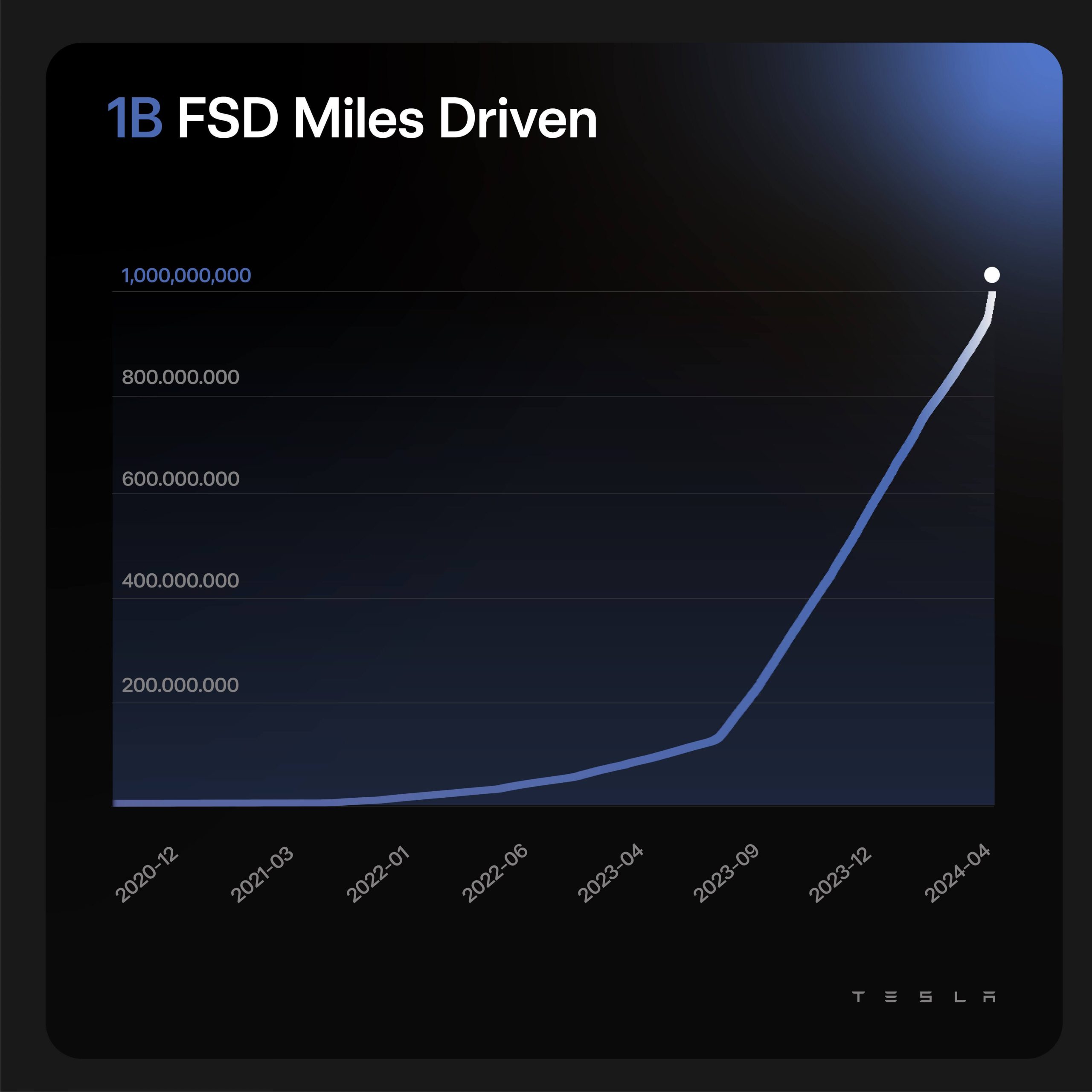 特斯拉 FSD 行驶总里程突破 10 亿英里！