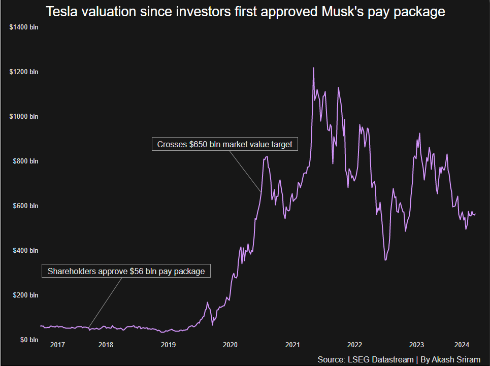 自 2018 年马斯克薪酬方案首次获批以来，特斯拉的表现