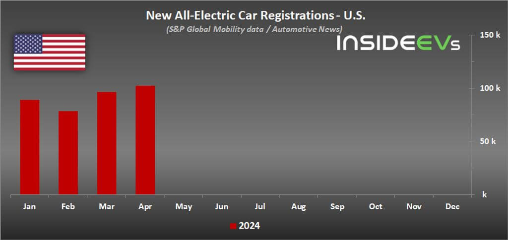 2024 年 4 月美国电动汽车注册量激增。但特斯拉却在下滑