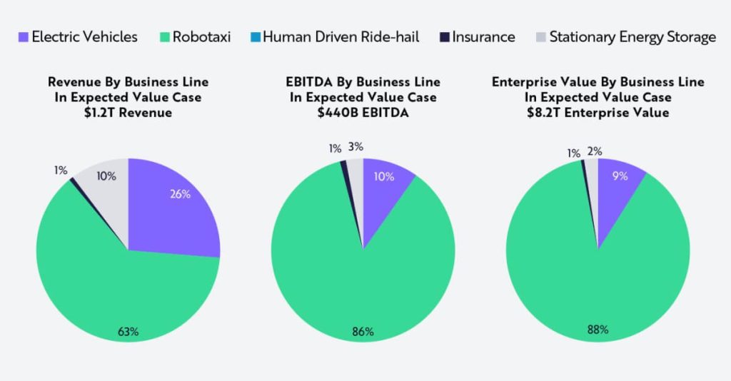 特斯拉或在未来 2 年推出 Robotaxi 服务，或占未来利润的 90%