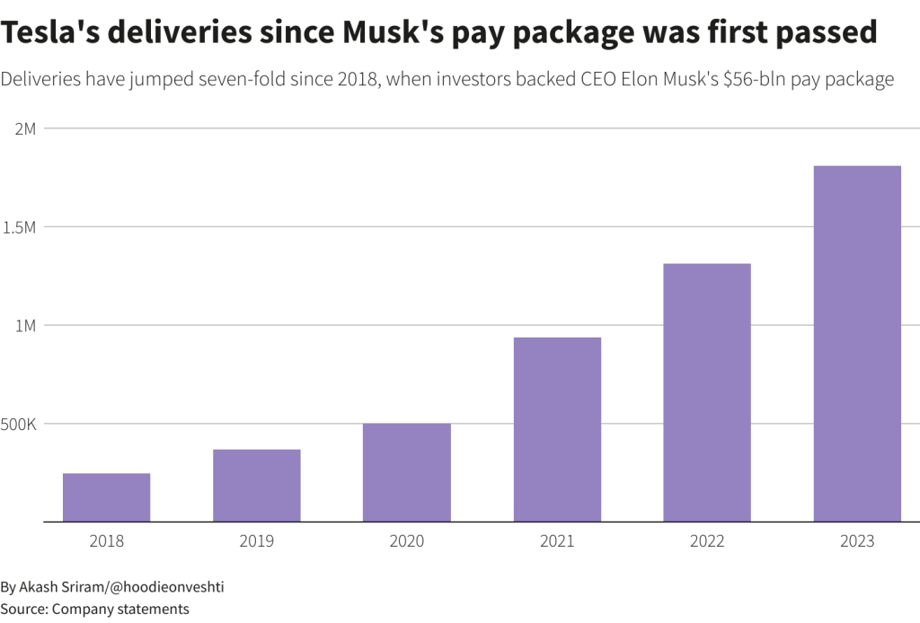 自 2018 年马斯克薪酬方案首次获批以来，特斯拉的表现