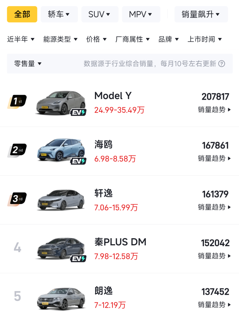 特斯拉 Model Y 是上半年中国最畅销车型