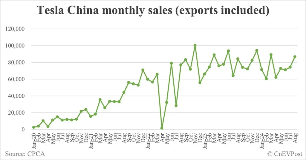 特斯拉中国 8 月销量达 86,697 辆，较 7 月增长 17%