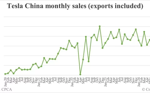 特斯拉中国 8 月销量达 86,697 辆，较 7 月增长 17%