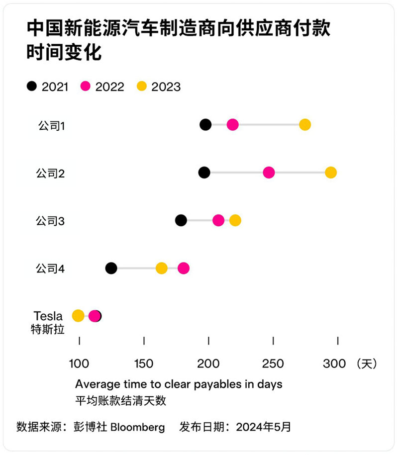 特斯拉中国高管称其向供应商付款周期缩短至 90 天